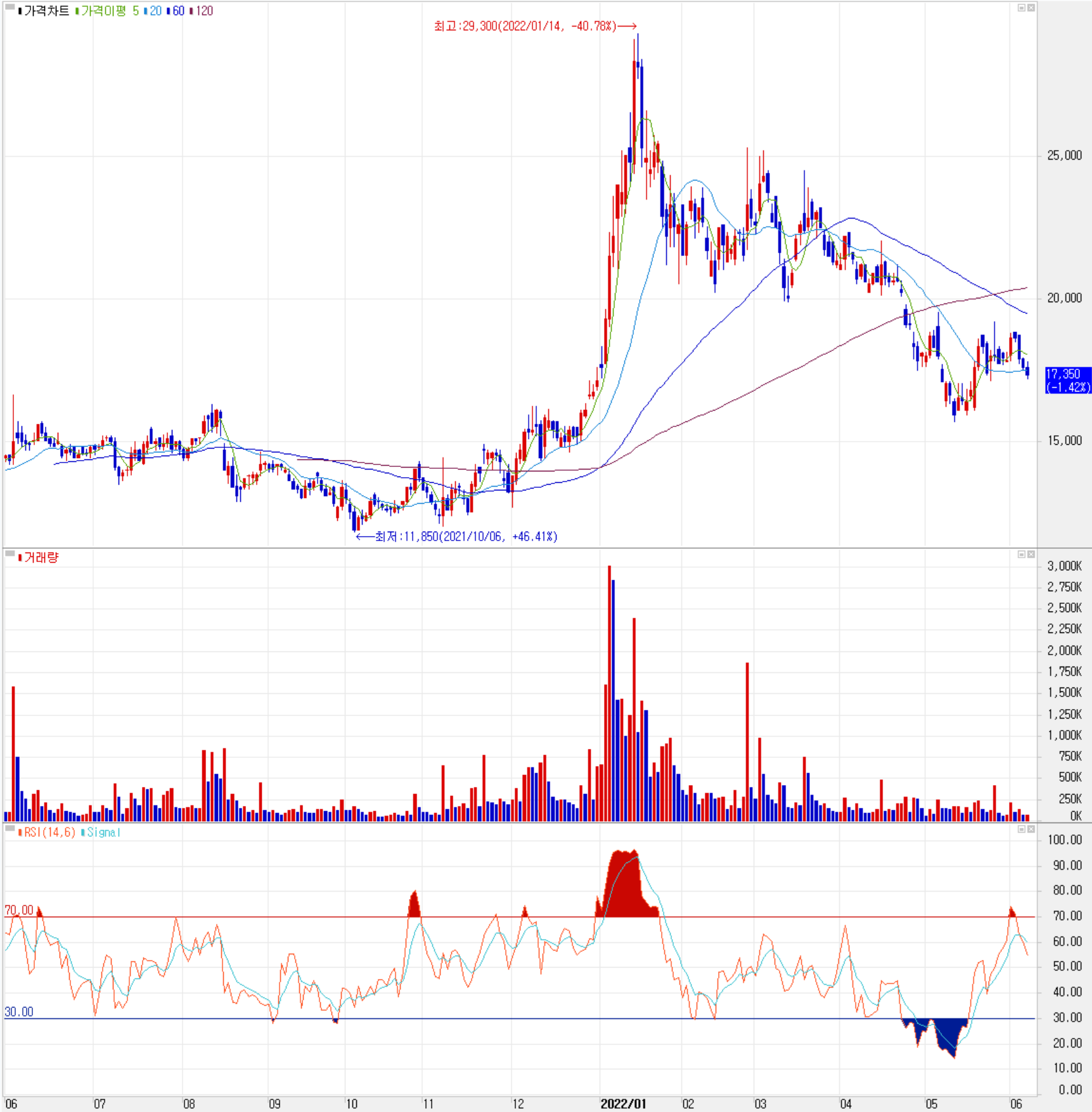엠플러스 - 주식 시세 (일봉: 2021.06 ~ 2022.06)