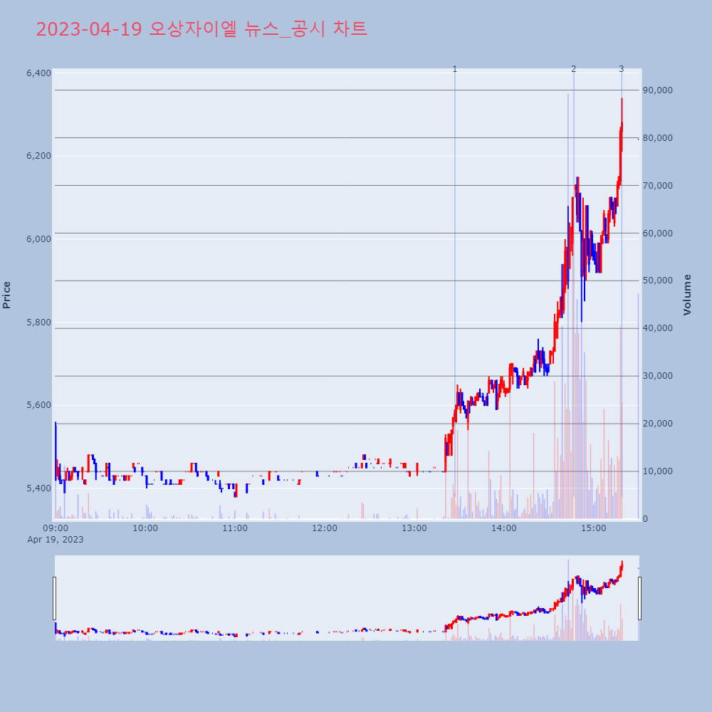 오상자이엘_뉴스공시차트