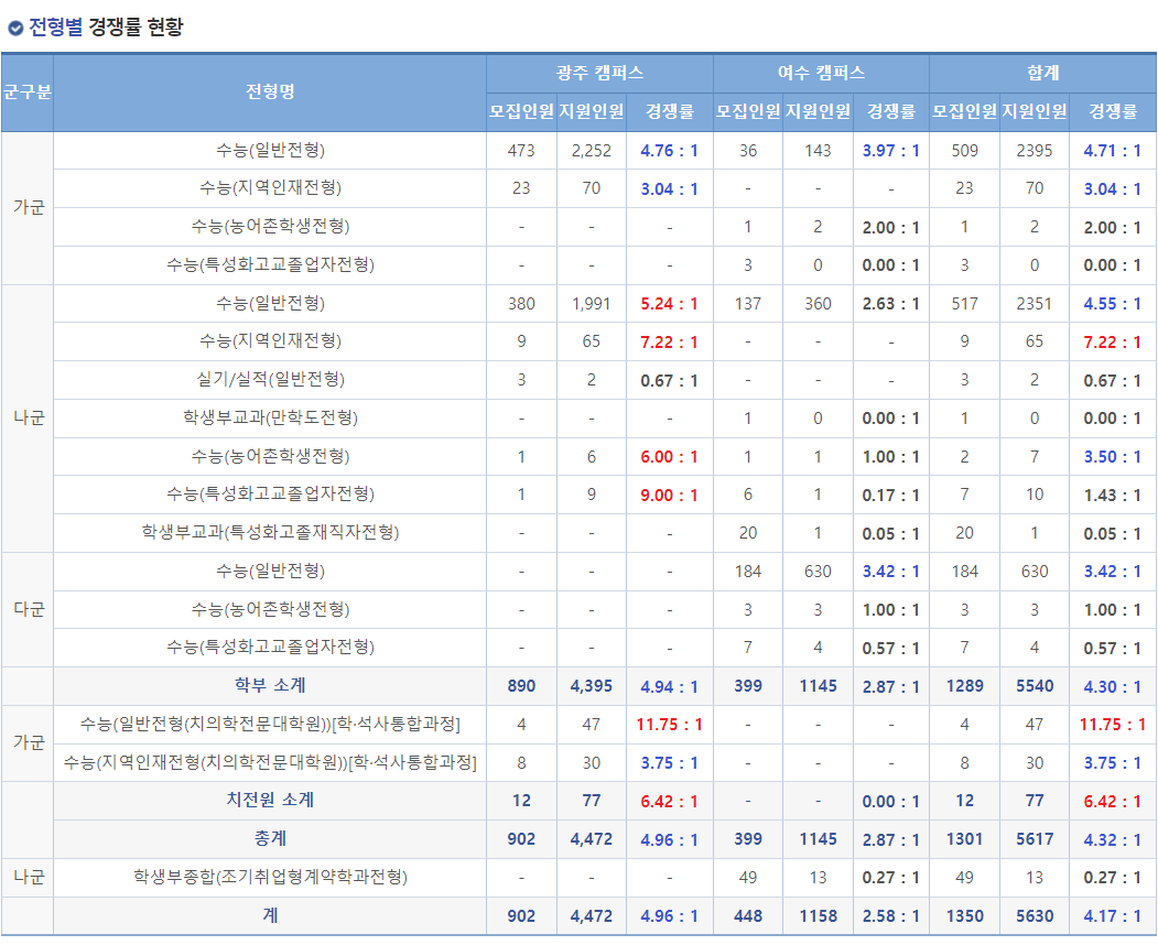2023학년도 전남대학교 정시 전형별 경쟁률 현황
