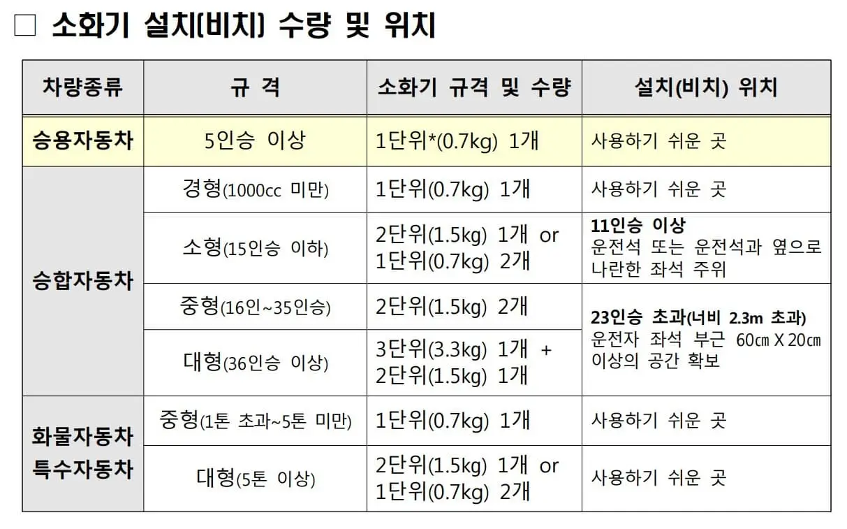 소화기 설치수량