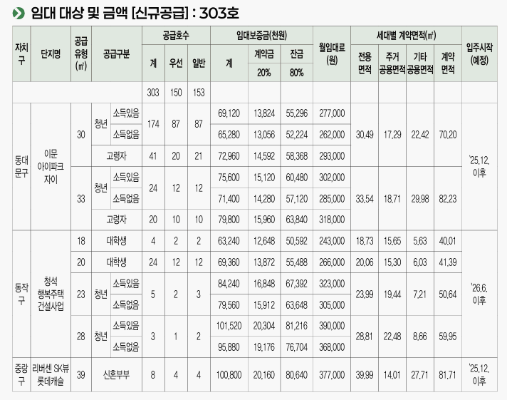 SH 2025년 2차 행복주택 신규공급물량