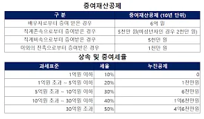 증여세 신고방법