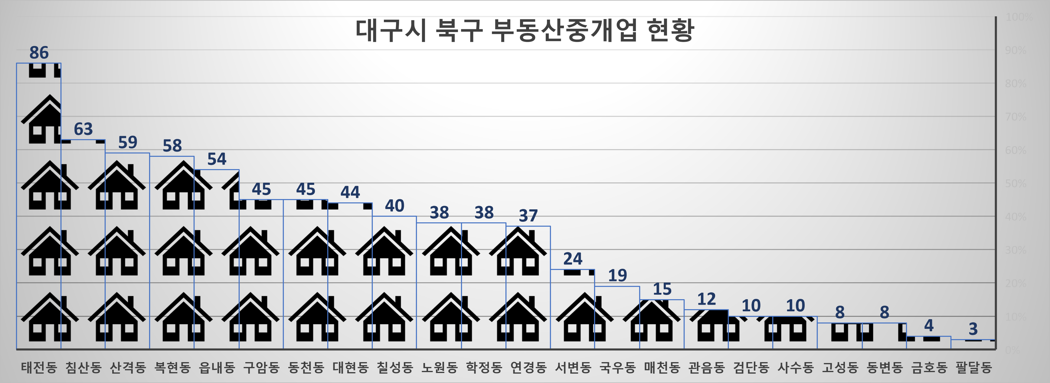 대구시 북구 공인중개업 현황