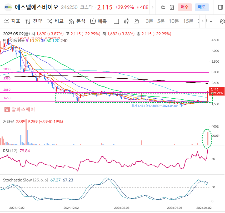 에스엘에스바이오 일봉차트