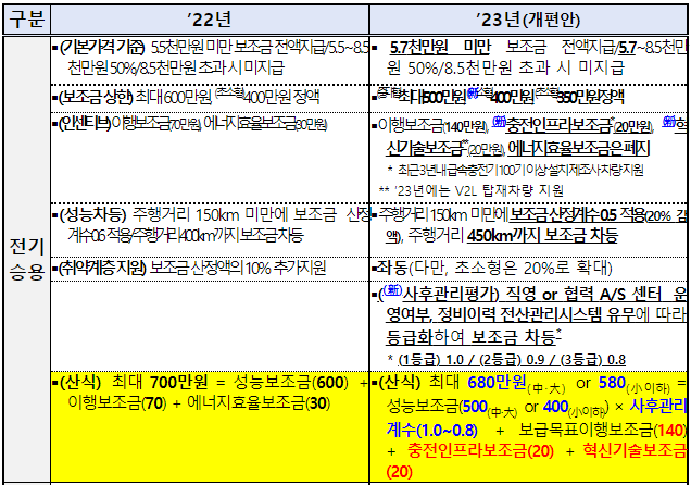 2023년전기차구매보조금개편