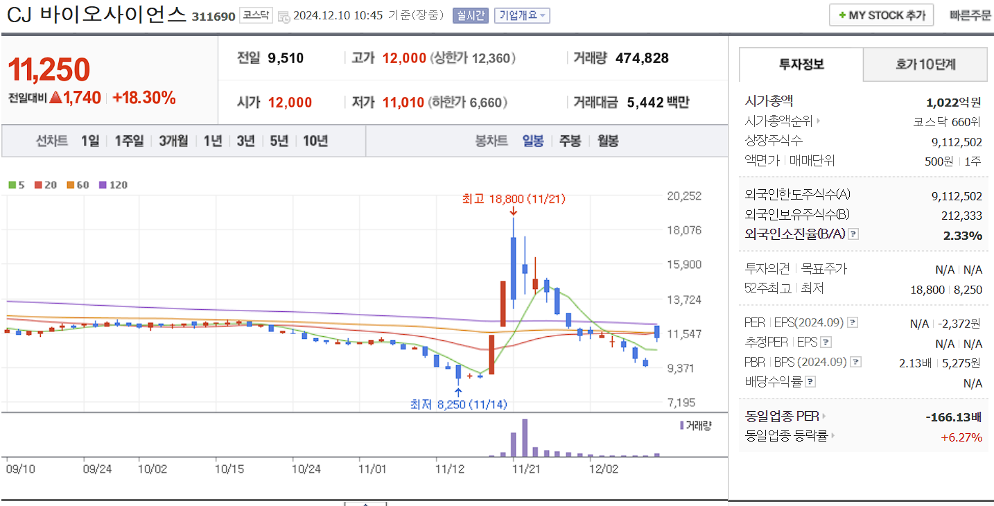유전자 치료제 관련주 CJ바이오사이언스 일봉 차트