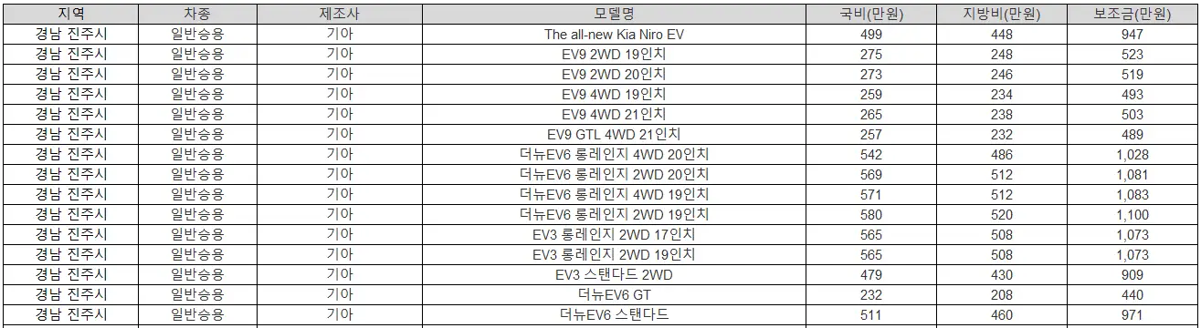 2025년 경남 진주시 전기차 보조금