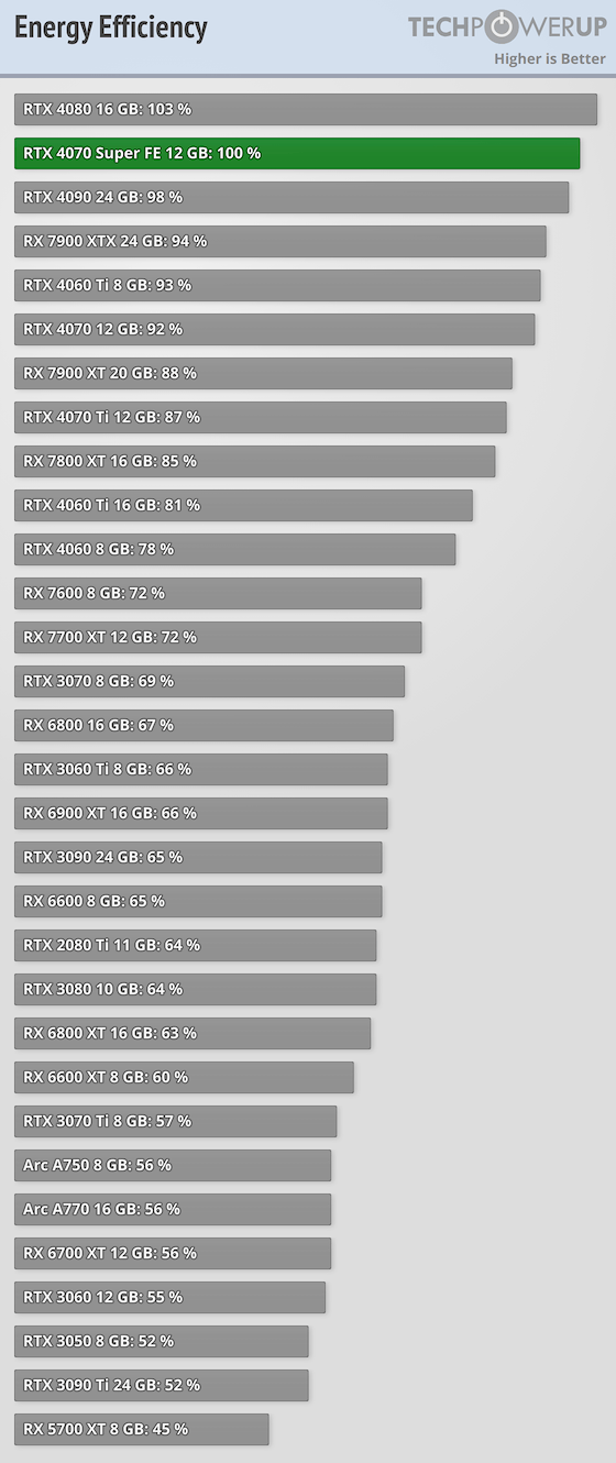 그래픽 카드 RTX 4070 Super Energy Effiency