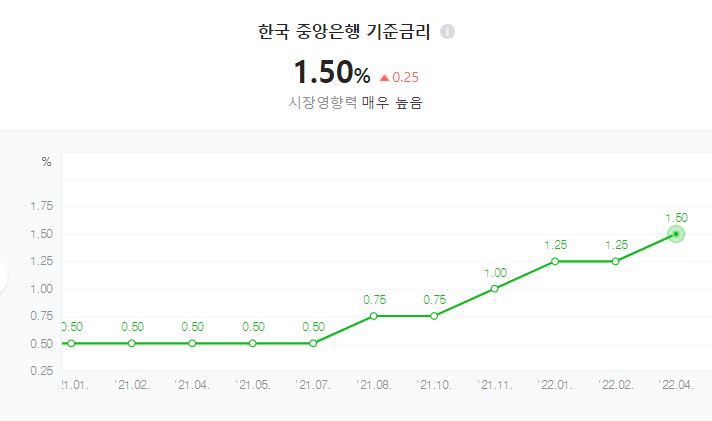 한국중앙은행-기준금리
