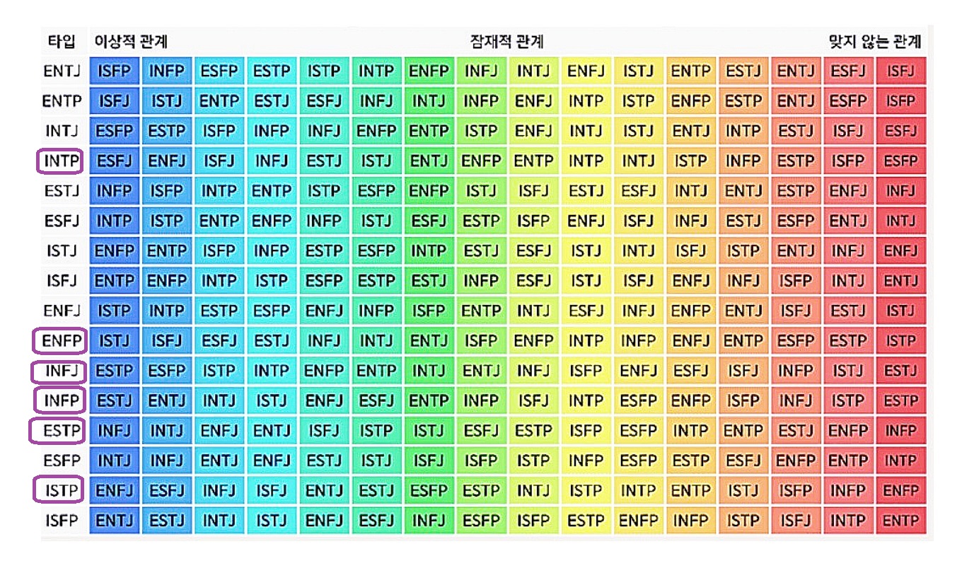 mbti 궁합표