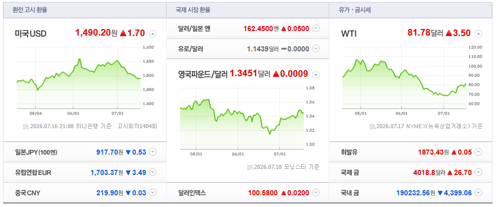 2026-07-17, 21시 08분 주요국가 환율현황 [출처=네이버 Pay 증권 제공]