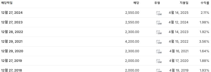 삼성물산 배당금 배당락일