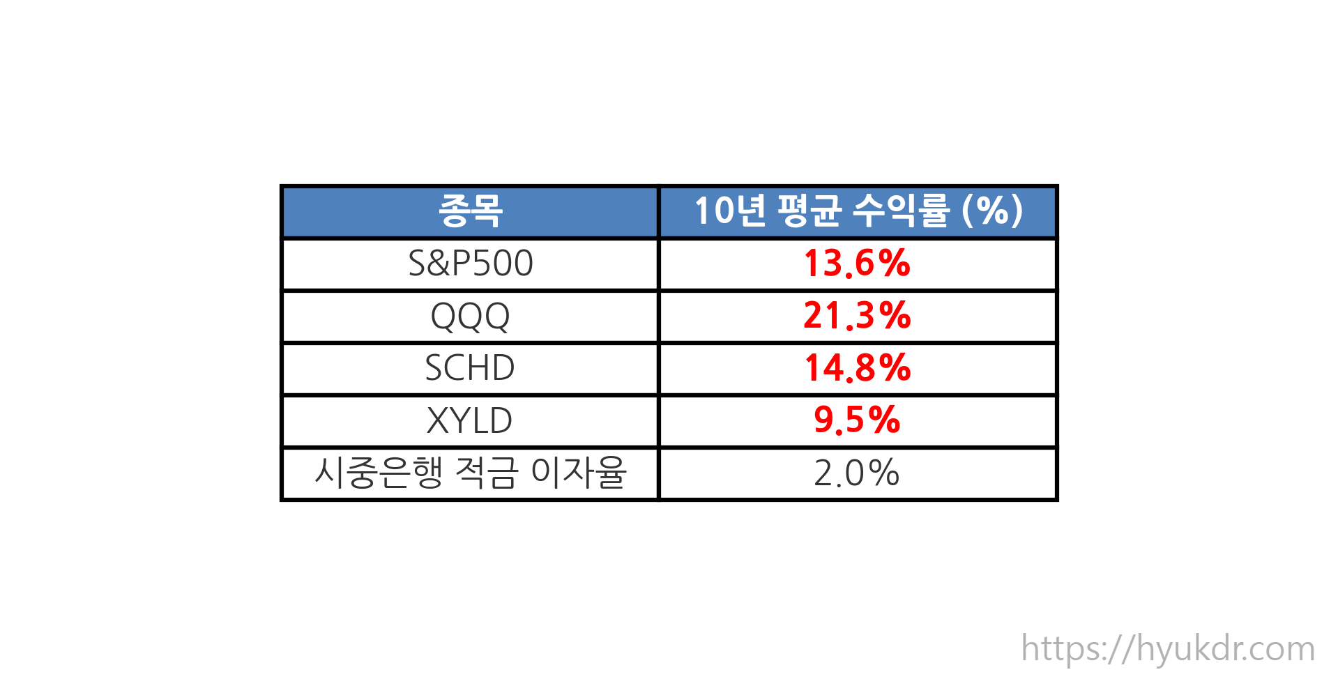4개의 주요 투자 자산(S&amp;P500, QQQ, SCHD, XYLD)과 한국 시중은행 적금 이자율을 비교한 표.
