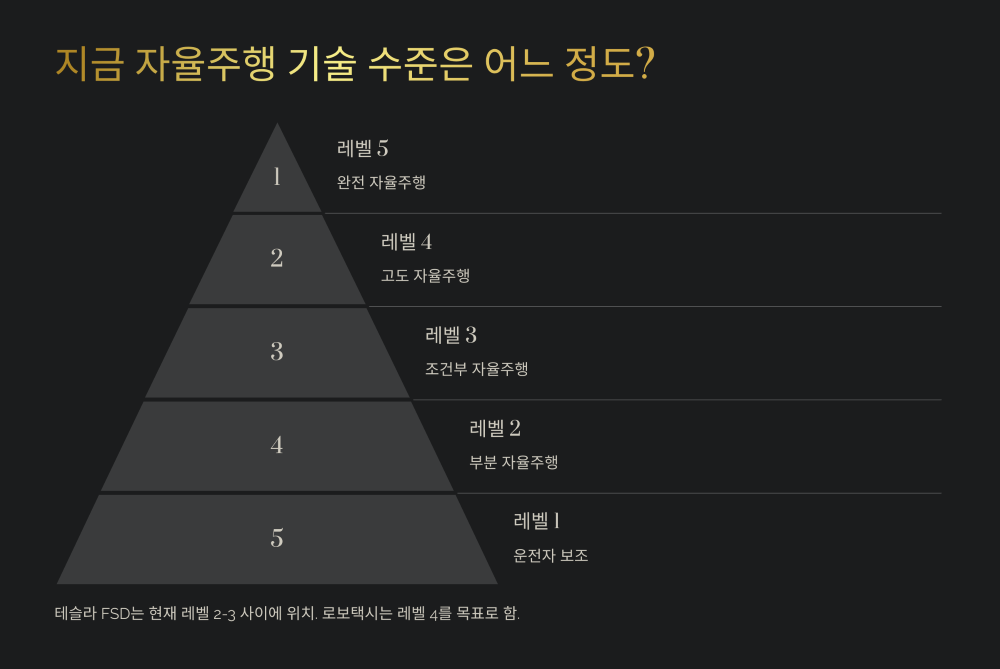 지금 자율주행 기술 수준은 어느 정도?