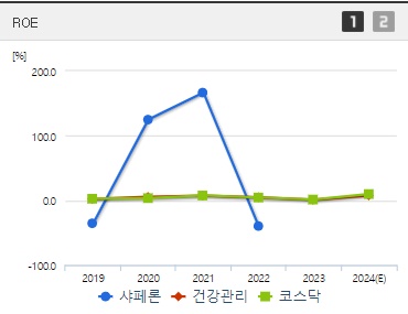 샤페론 주가 ROE