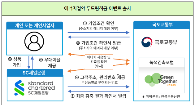 두드림적금
