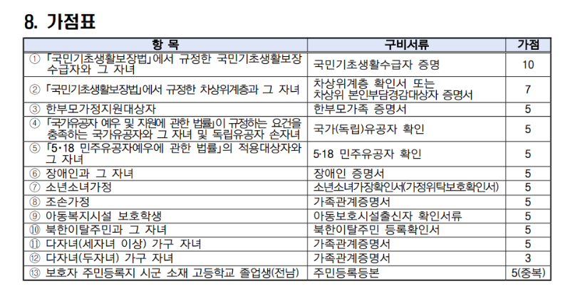 가점항목과 점수