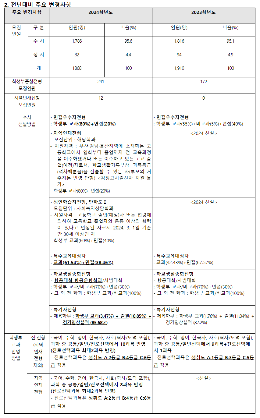2024학년도 신라대학교 수시전형 전년 대비 주요 변경사항