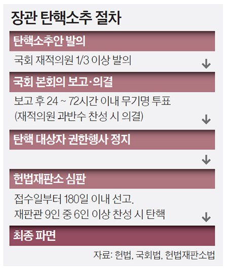 탄핵소추
