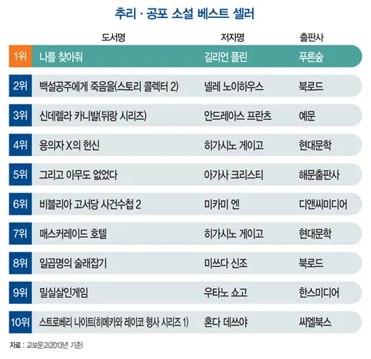 한국 작가가 뽑은 외국 추리소설 10선_8