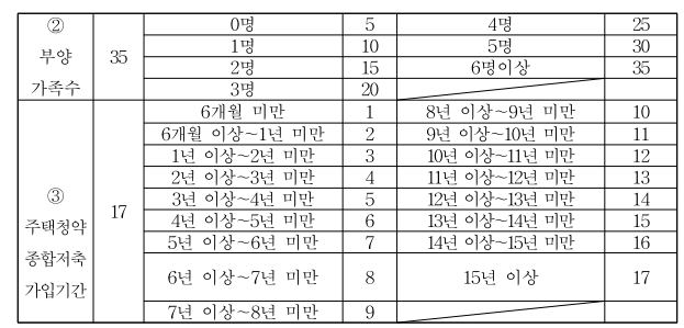 주택청약 아파트청약 조건