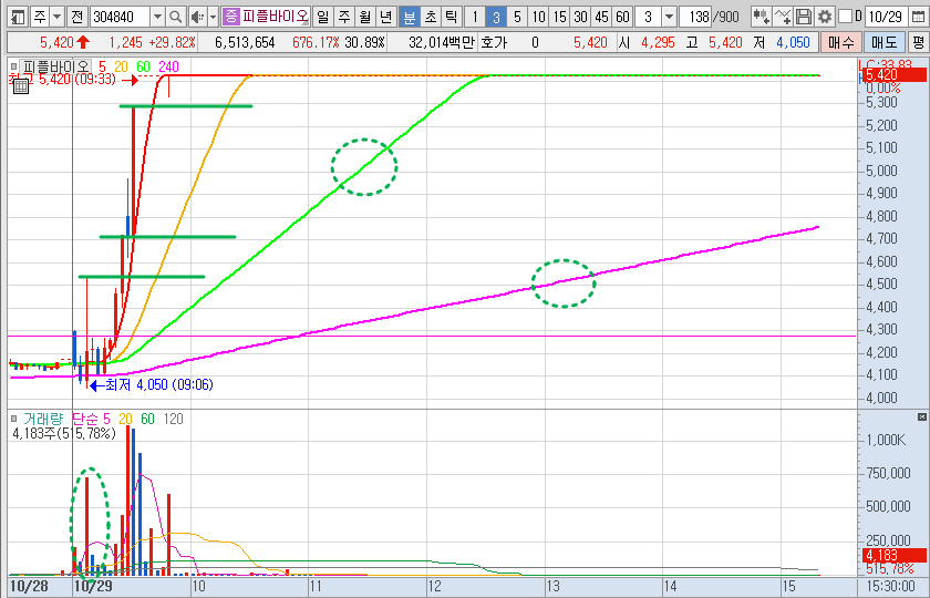 피플바이오 3분봉 차트 분석