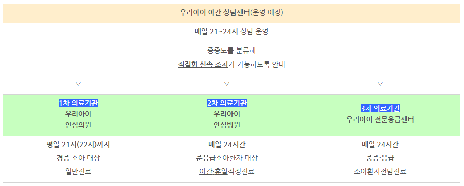 휴일 및 야간 진료 안심 의료 기관