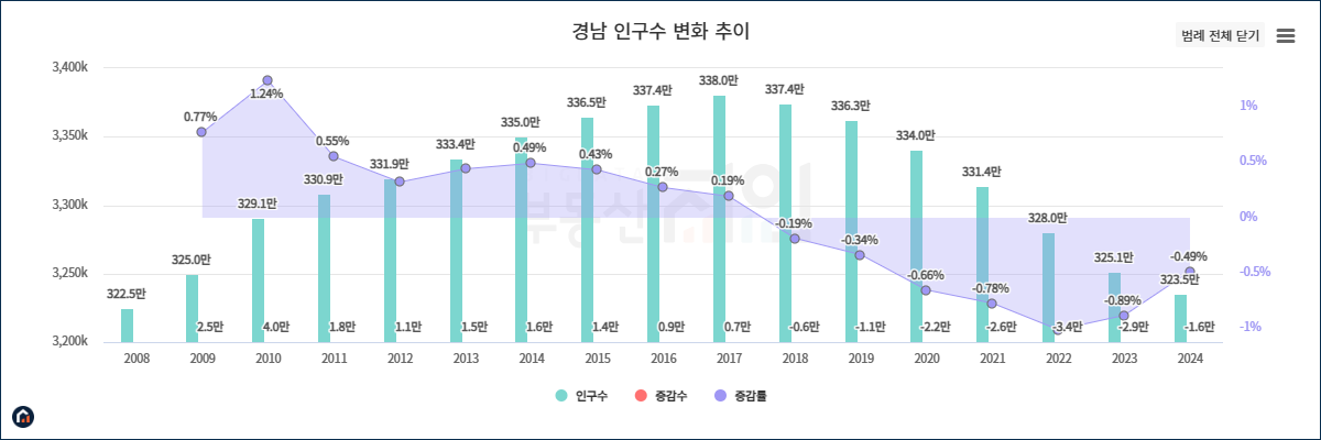 경상남도 인구수 변화 그래프