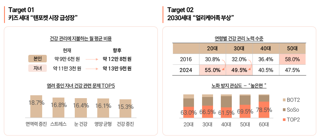 연령별건강관리인식