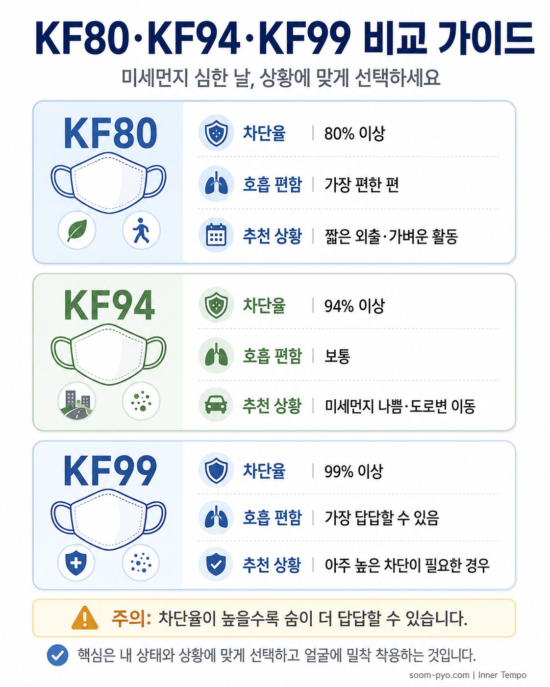 KF80·KF94·KF99 마스크 비교