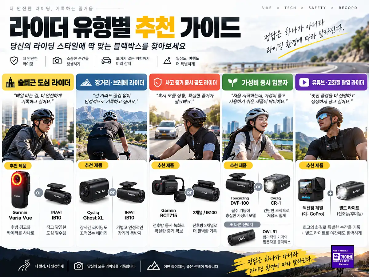 출퇴근 장거리 사고증거 가성비 영상촬영 라이더별 자전거 블랙박스 추천