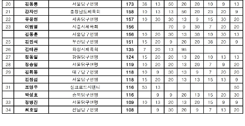 대한당구연맹 3쿠션 남자당구 선수 랭킹 순위
