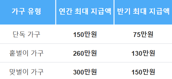 2025년 근로장력금 반기 지급액(상반기)