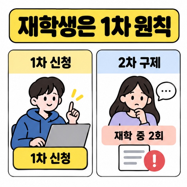 재학생의 1차 신청 원칙과 재학 중 2회 한도의 2차 구제신청을 나란히 비교한 안내