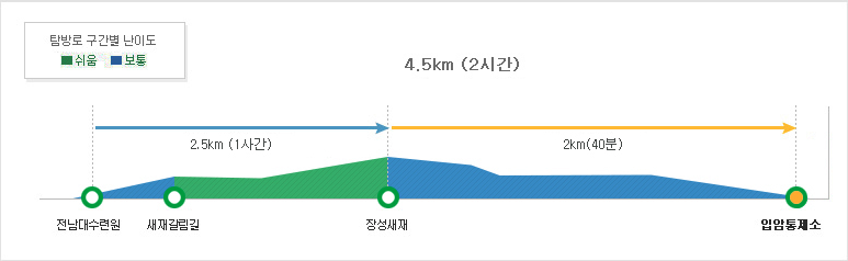 내장산 장성새재 등산코스 난이도