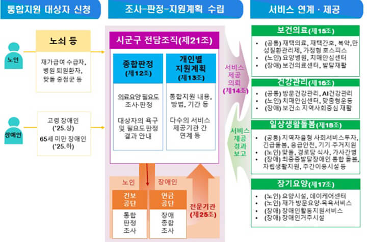의료 돌봄 통합 지원 실행