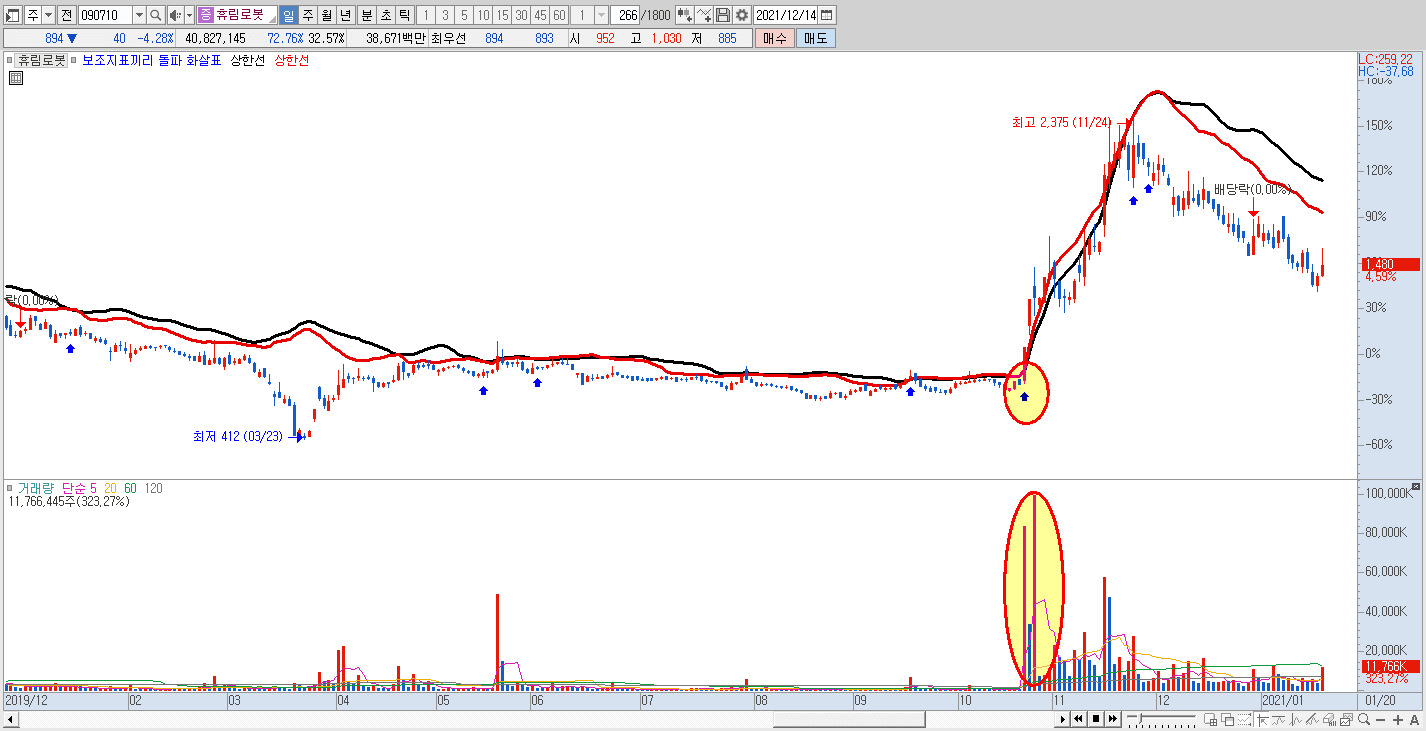 볼린저밴드 돌파 화살표 일봉 차트 표현 예시 이미지