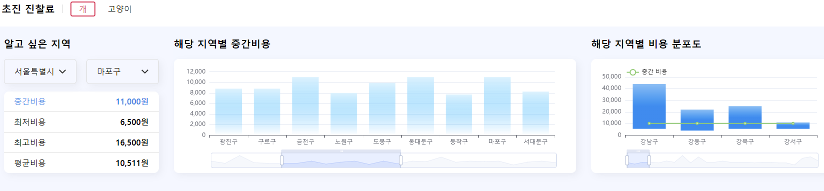 서울 마포구 동물병원 비용