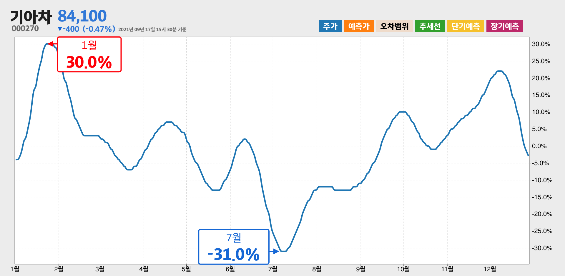 기아차 1년간 통계