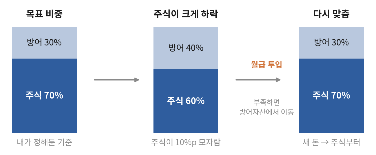 목표 비중이 주식 70%·방어자산 30%인 포트폴리오가 주식 하락으로 60%·40%가 되고, 새로 들어온 월급이 먼저 주식으로 들어가며 부족한 만큼은 방어자산에서 옮겨져 다시 70%·30%로 돌아가는 과정을 세 개의 막대로 보여주는 개념도.