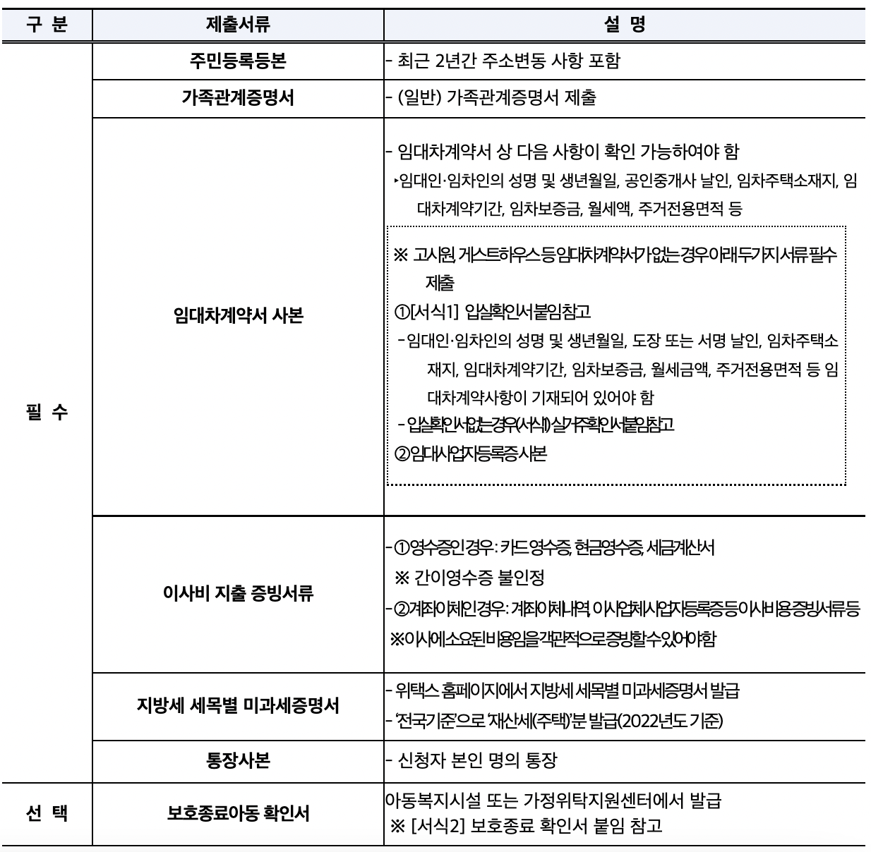 2024 서울 청년 이사비, 중개료 지원 신청 필요서류 이미지