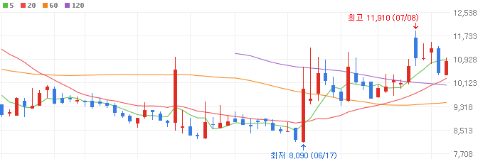 ADC-관련주-와이바이오로직스-주가