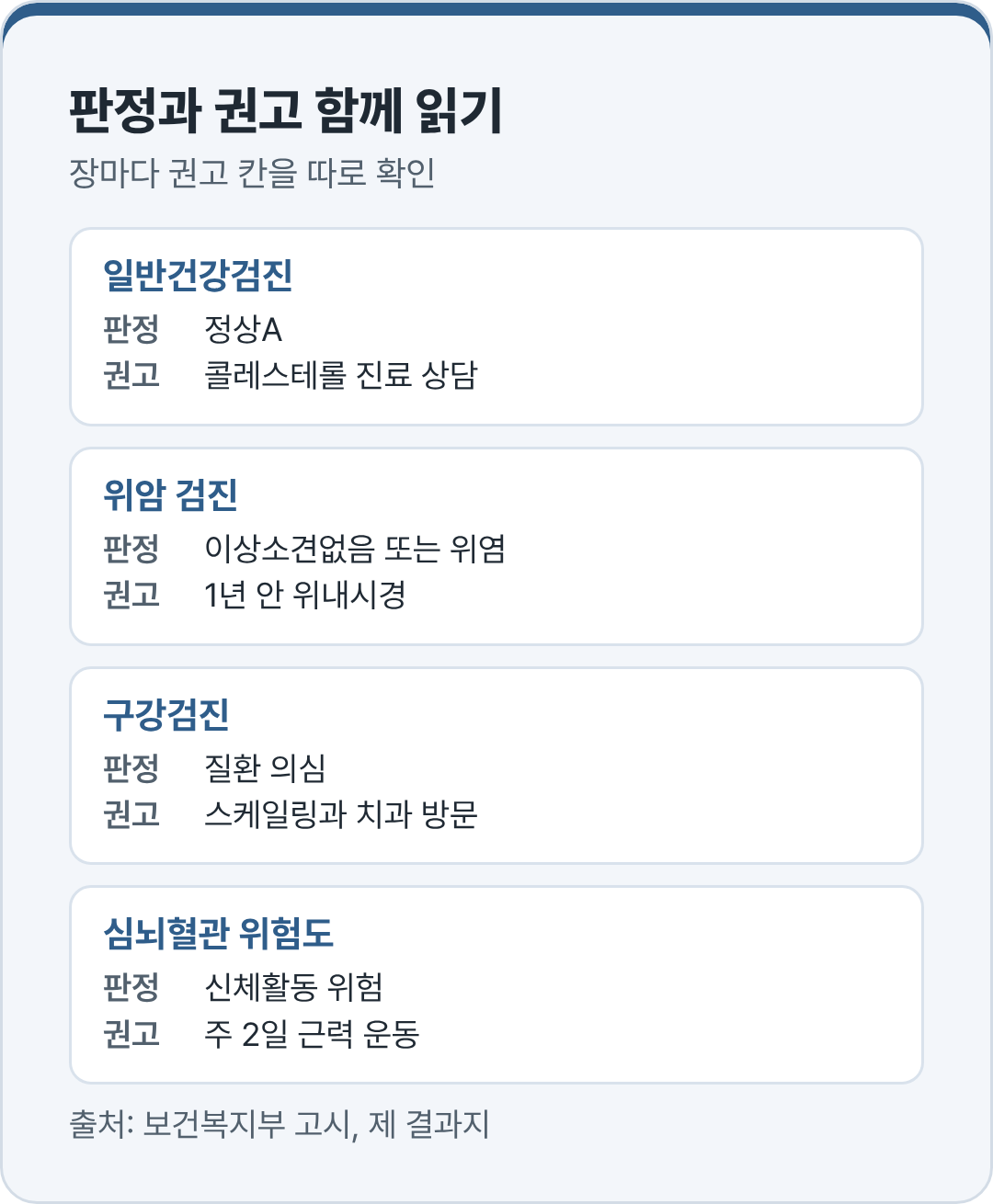 일반검진 위암 구강 심뇌혈관 장마다 판정과 따로 적힌 권고 비교