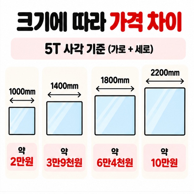 5T 사각 강화유리가 크기에 따라 약 2만원부터 10만원까지 달라지는 주문제작 가격 예시를 보여주는 카드