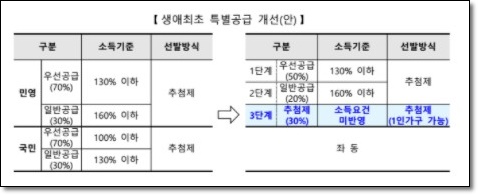생애최초 특별공급 개선(안)