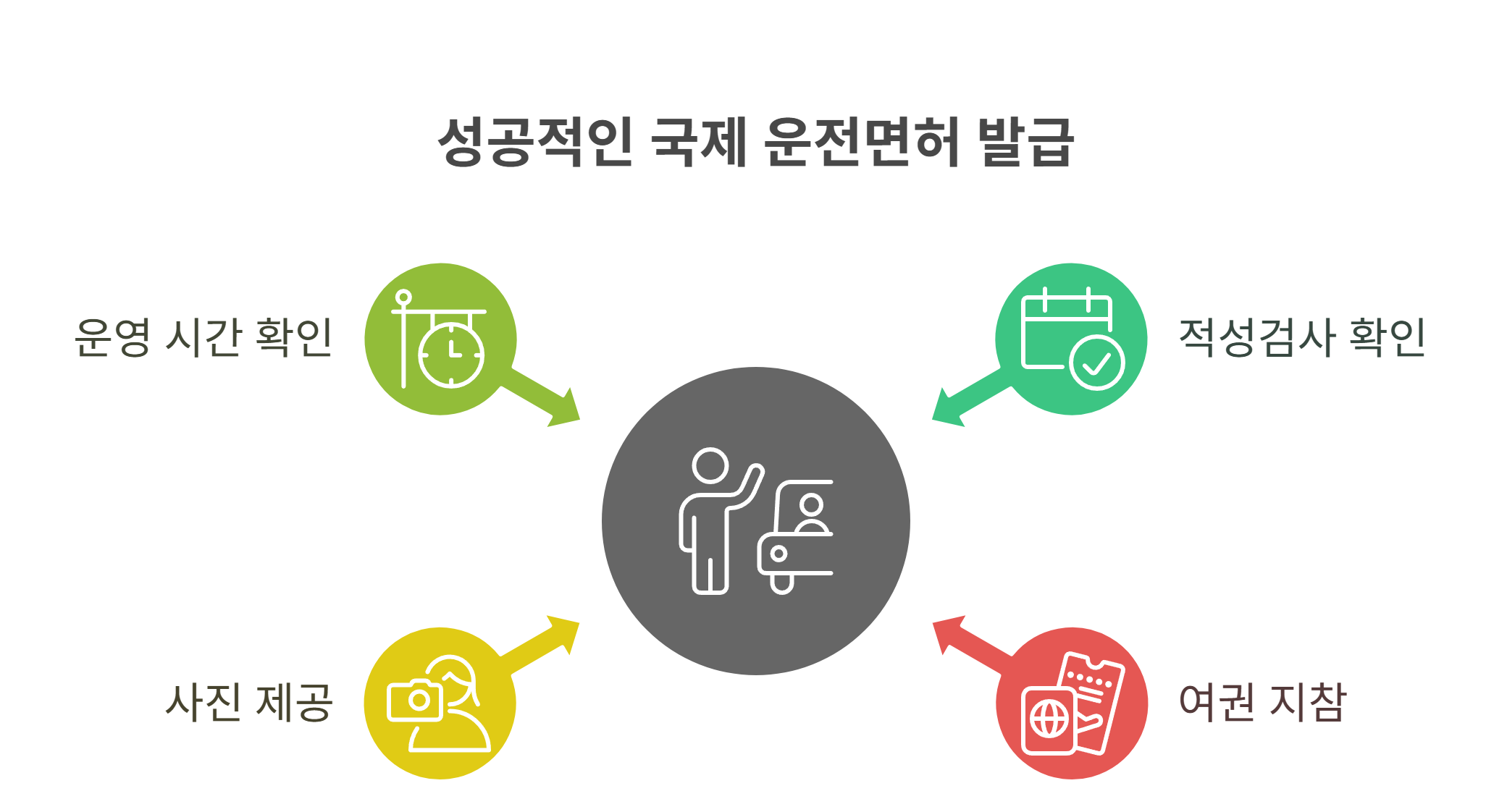운전면허 적성검사 기한이 지난 줄 모르고 국제면허 발급을 받으러 가는 경우