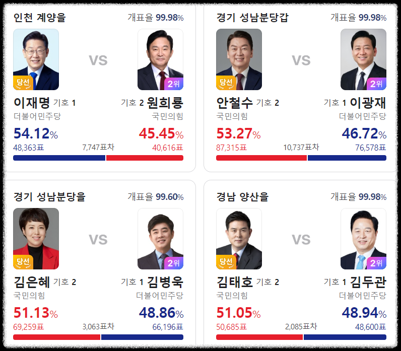 전국 지역별 선거 결과표