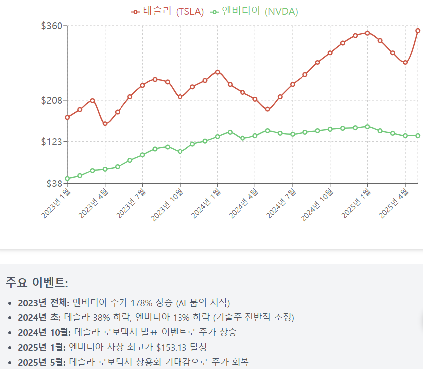 테슬라와 엔비디아 주가 비교 그래프 (2023-2025)
