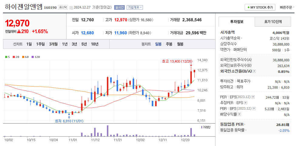 하이젠알앤엠 일봉차트