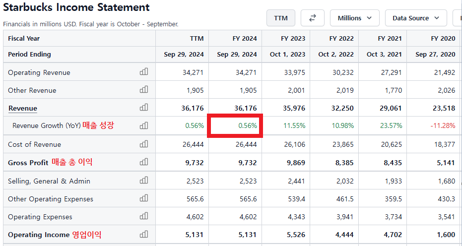 스타벅스 매출 성장표